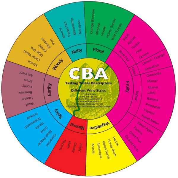 Chenin-Blanc-Aroma-Wheel